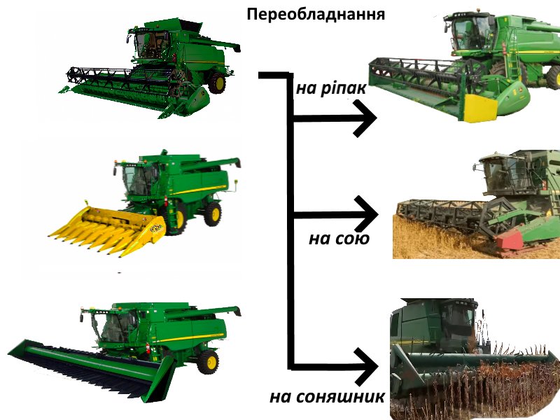 Переобладнання жатки комбайна для збору сої, ріпаку та сої